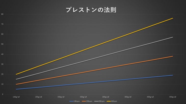 プレストンの法則とは