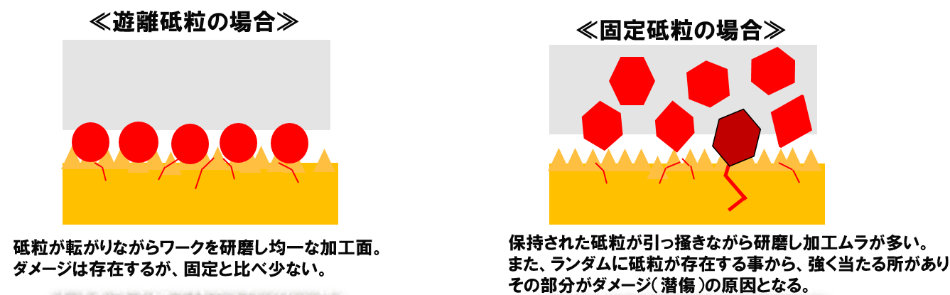 遊離砥粒と固定砥粒のダメージの違いの図