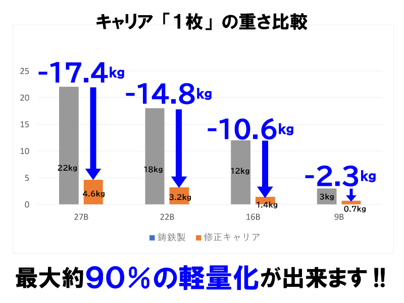 修正キャリア　パッドコンディショナー　重さの違い