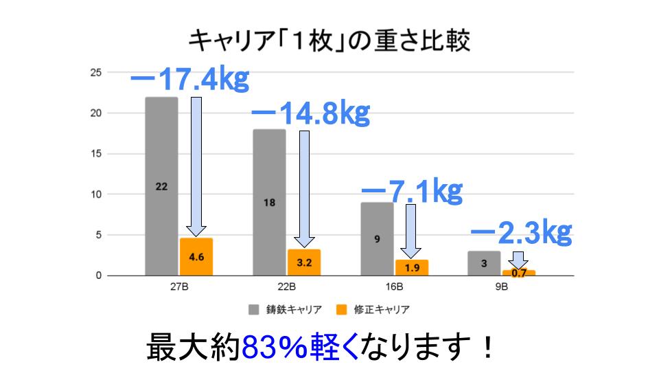 修正キャリア　重さ比較